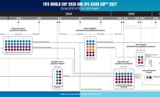 共8.5个席位，2026年世界杯亚洲区预选赛赛制确定