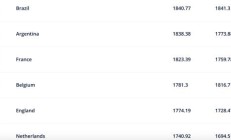 FIFA年终排名：国足位列世界第80、亚洲第11