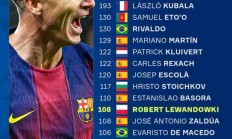 开云体育下载-巴萨队史进球排名：梅西第一毫无悬念，莱万108球并列第13